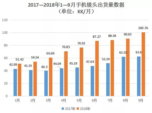 因客戶訂單釋放 9月舜宇光學(xué)手機(jī)鏡頭出貨量破1億件
