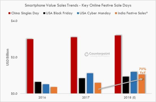 印度電商狂促銷(xiāo)6天將售10億美元智能手機(jī):70%來(lái)自中國(guó)廠商