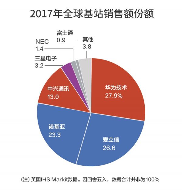日媒關(guān)注5G基站競爭戰(zhàn):三星在美崛起 華為逆風(fēng)上行