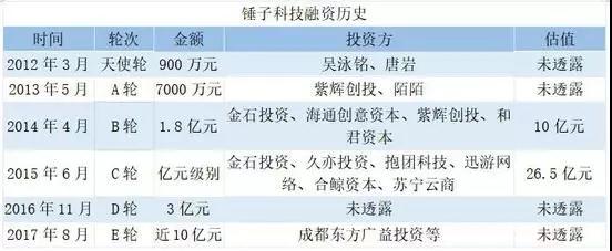 錘子否認(rèn)成都解散：但資金困難并不好過！
