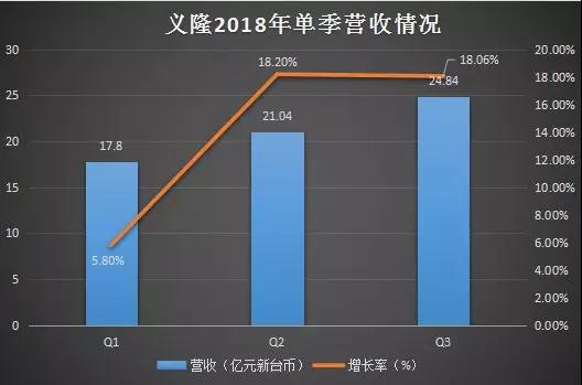 2018年Q3：義隆創(chuàng)單季新高 神盾營(yíng)收達(dá)15.9億新臺(tái)幣