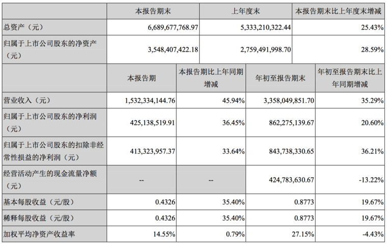 為華為Mate 20系列主供天線和無(wú)線充電模組 信維通信前三季度凈利增長(zhǎng)20.60%