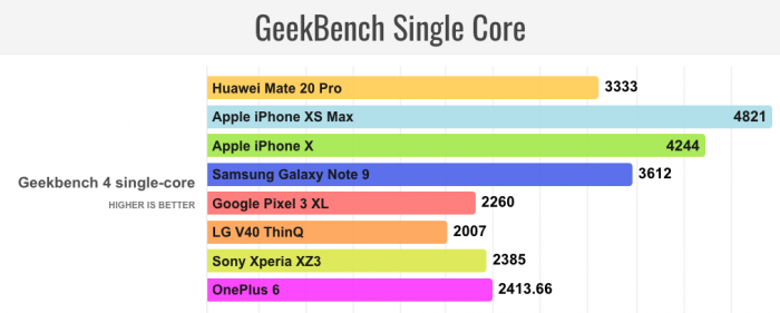7nm芯片角力:華為麒麟980芯片跑分被蘋果A12碾壓