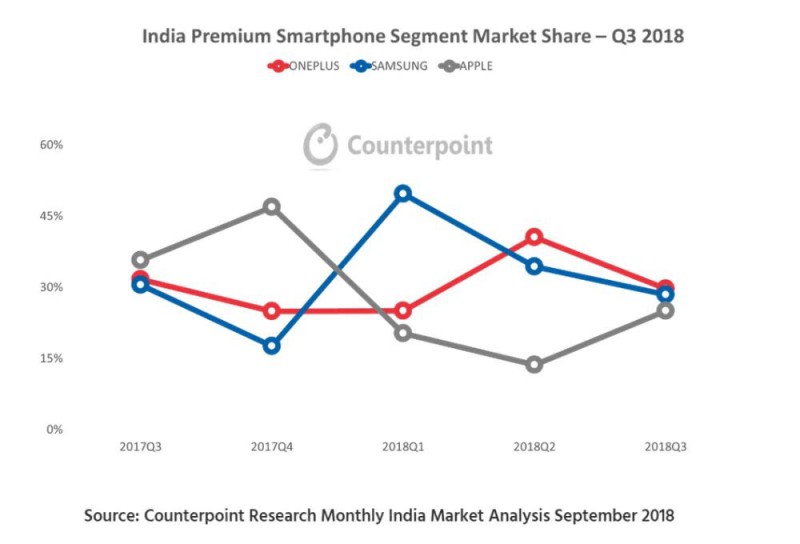 一加成印度高端手機市場第三季度第一