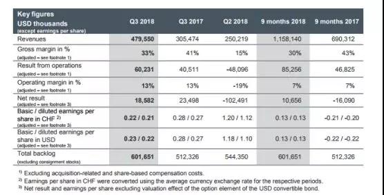 為多家智能手機(jī)廠商供貨 蘋果傳感器供應(yīng)商AMS預(yù)計(jì)今年業(yè)績增長強(qiáng)勁