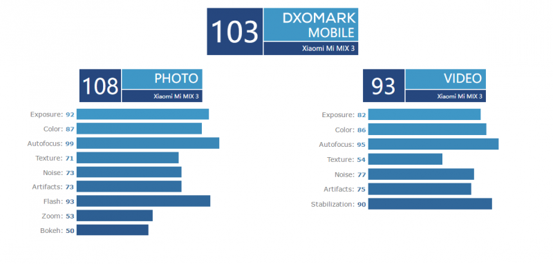 DxOMark公布小米MIX 3相機評分:拍照108 位列全球前三