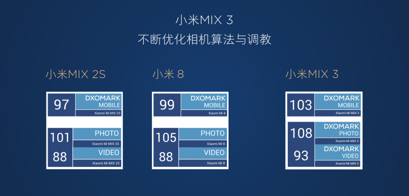 DxOMark公布小米MIX 3相機評分:拍照108 位列全球前三
