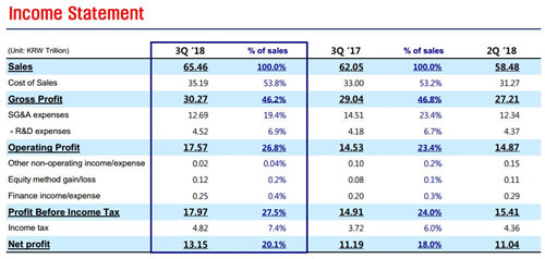 三星電子三季度營收575億美元 營業(yè)利潤154億美元?jiǎng)?chuàng)新高
