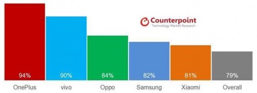 研究:小米Q3稱霸印度市場 一加用戶滿意度領(lǐng)先
