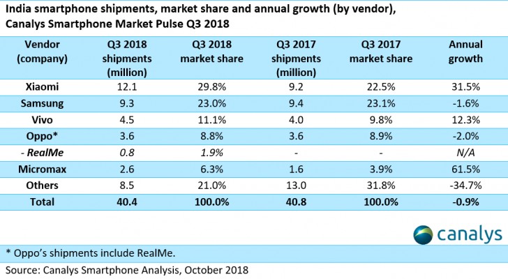 研究:小米Q3稱霸印度市場 一加用戶滿意度領(lǐng)先