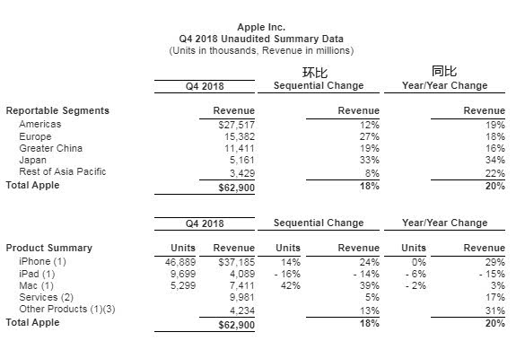 庫(kù)克:蘋果中國(guó)市場(chǎng)表現(xiàn)強(qiáng)勁 印度市場(chǎng)表現(xiàn)平平
