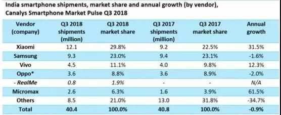 歷害，繼中國市場后，紅米又打掉了印度的山寨手機(jī)