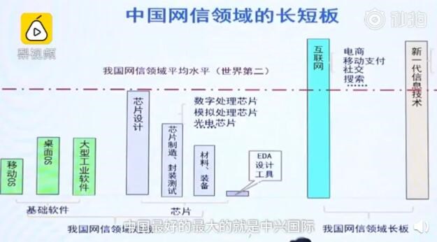 中國芯片設(shè)計(jì)水平世界第二，但制造被人卡住了脖子