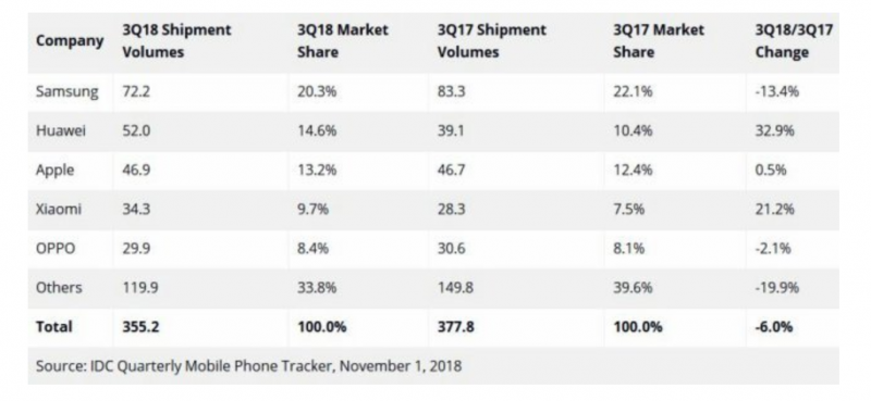 華為手機(jī)連續(xù)兩季度超越蘋果 全球第二坐實(shí)