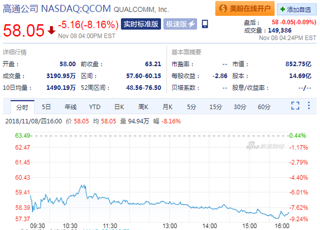 高通周四大跌逾8% Q4財報遭蘋果“斷交”重傷