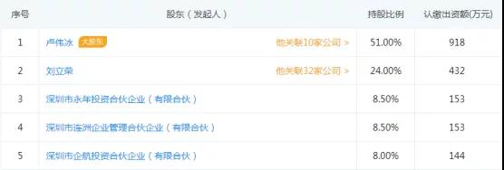 原金立總裁盧偉冰所創(chuàng)公司誠壹科技解散：個人將入職小米