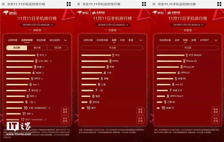 歷史首次！雙11華為手機獲天貓平臺安卓銷售額第一，Mate 20更穩(wěn)了