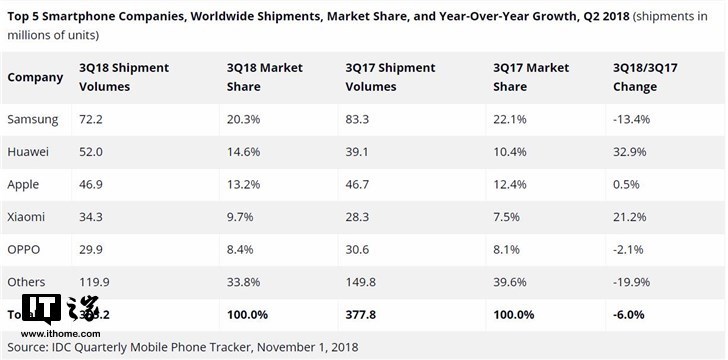 歷史首次！雙11華為手機獲天貓平臺安卓銷售額第一，Mate 20更穩(wěn)了