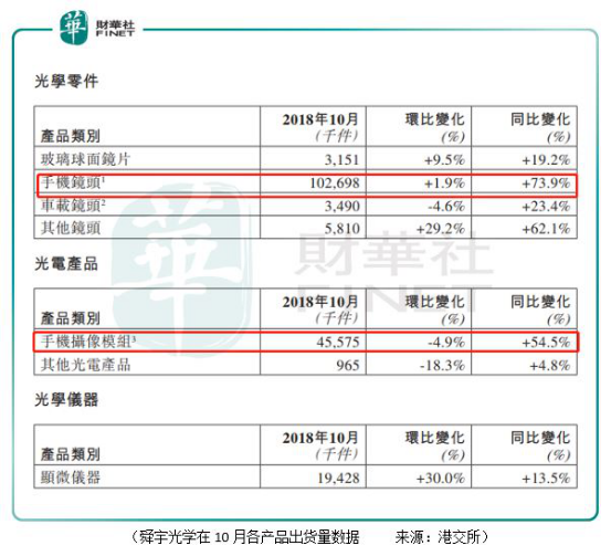舜宇光學：手機鏡頭出貨量大增73.9%，為何只是一場霎時歡愉？