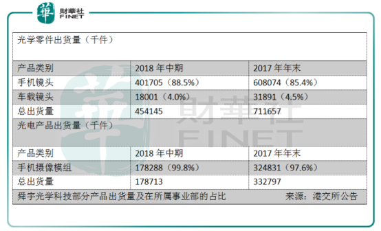 舜宇光學：手機鏡頭出貨量大增73.9%，為何只是一場霎時歡愉