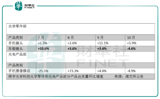 舜宇光學：手機鏡頭出貨量大增73.9%，為何只是一場霎時歡愉