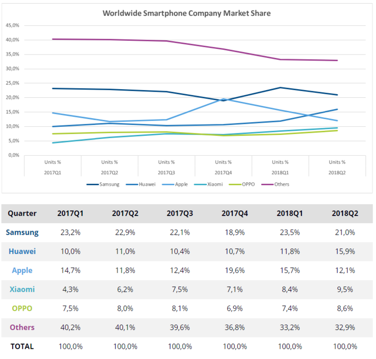 超蘋果追三星 華為何時能成為全球智能手機市場第一？