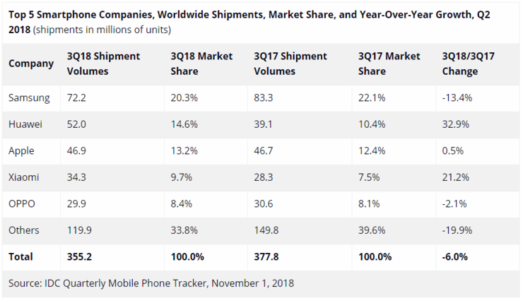 超蘋果追三星 華為何時能成為全球智能手機市場第一？