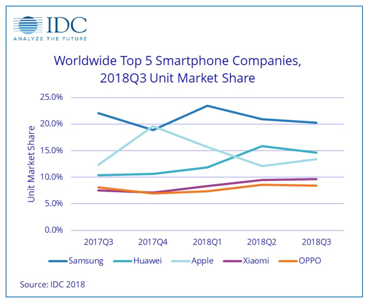 超蘋果追三星 華為何時能成為全球智能手機市場第一？