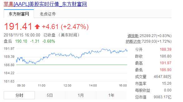 蘋果股價(jià)連跌后迎來反彈 市值重返9000億美元以上