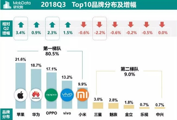 2018年Q3國內智能手機報告:蘋(píng)果吃老本 華為新機更受歡迎