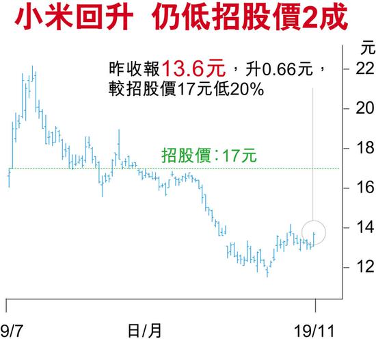 手機(jī)價(jià)量齊升 小米上季經(jīng)調(diào)整純利增17.3%至28.9億元
