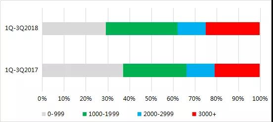 2018年前三季度全球手機(jī)市場(chǎng)報(bào)告： 存量市場(chǎng)競(jìng)爭(zhēng)，技術(shù)引領(lǐng)國產(chǎn)品牌向中高端市場(chǎng)突圍