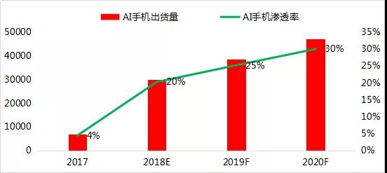 2018年前三季度全球手機(jī)市場(chǎng)報(bào)告： 存量市場(chǎng)競(jìng)爭(zhēng)，技術(shù)引領(lǐng)國產(chǎn)品牌向中高端市場(chǎng)突圍