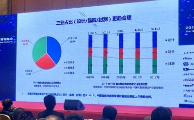 攻下先進(jìn)封測成為重中之重，細(xì)數(shù)我國半導(dǎo)體封測業(yè)現(xiàn)狀