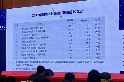 攻下先進(jìn)封測成為重中之重，細(xì)數(shù)我國半導(dǎo)體封測業(yè)現(xiàn)狀