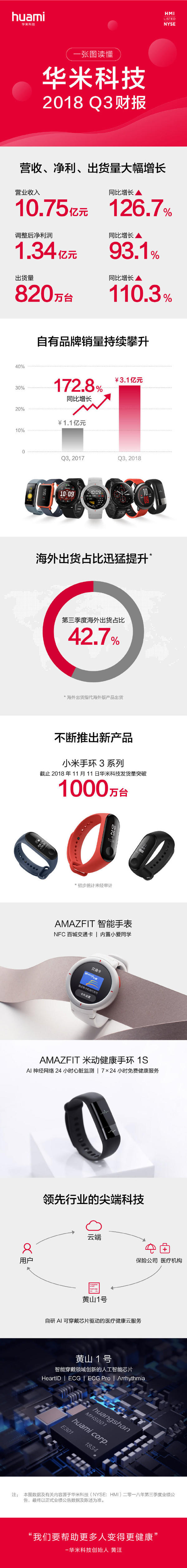 華米Q3財報: 小米手環(huán)3出貨量1000萬(wàn)臺！