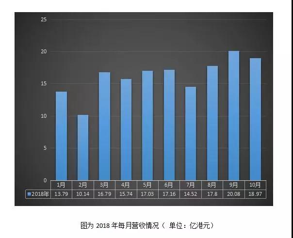 信利國際:前三季度業(yè)績扭虧為盈至1600萬港元