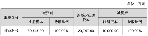領(lǐng)益智造全資孫公司東臺領(lǐng)鎰擬減資2億 持股仍為100%