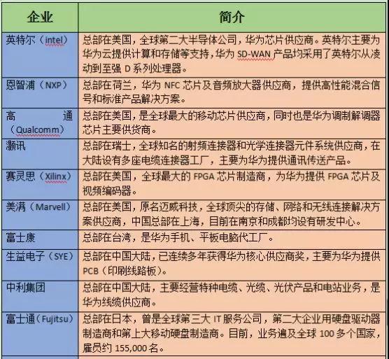 華為首次公布92家核心供應商名單
