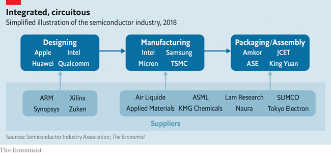 中美博弈可能將解體半導(dǎo)體產(chǎn)業(yè)和全球化產(chǎn)業(yè)鏈？