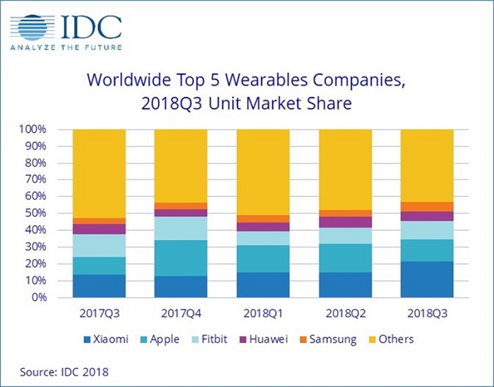 IDC:小米三季度可穿戴設備發(fā)貨量第一 超蘋(píng)果Fitbit