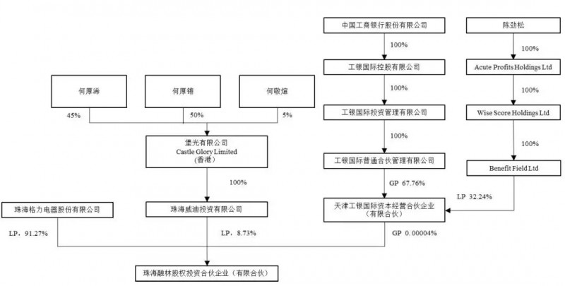 格力電器投30億參與聞泰收購安世半導(dǎo)體，將持聞泰9.91%股份