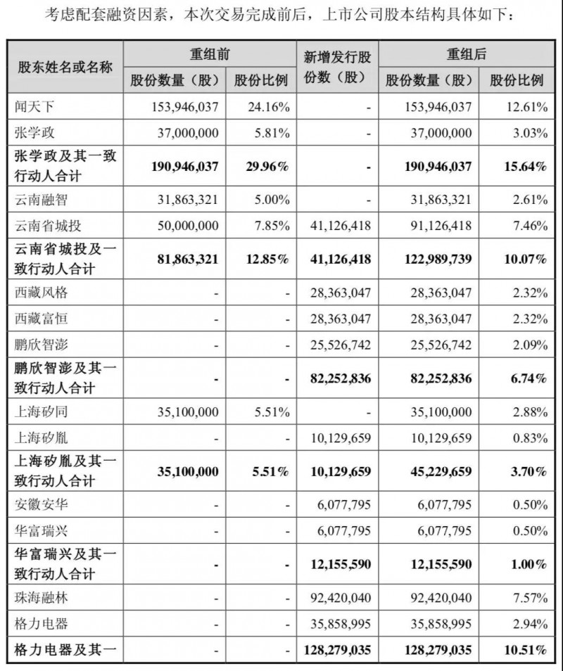 格力電器投30億參與聞泰收購安世半導(dǎo)體，將持聞泰9.91%股份
