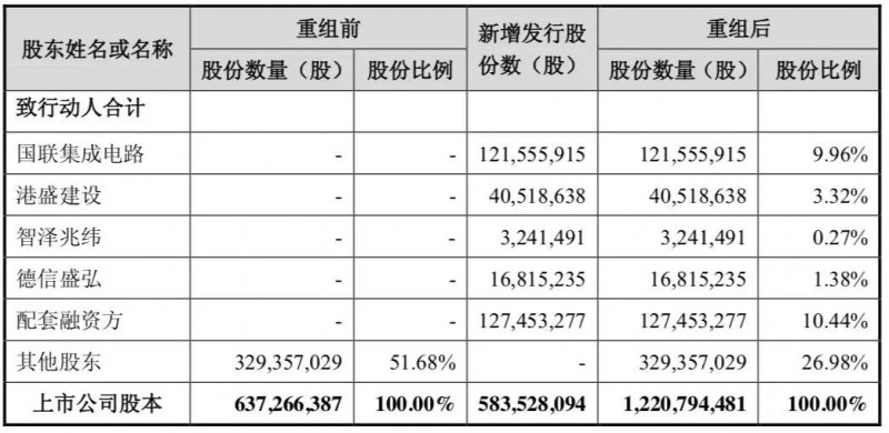 格力電器投30億參與聞泰收購安世半導(dǎo)體，將持聞泰9.91%股份