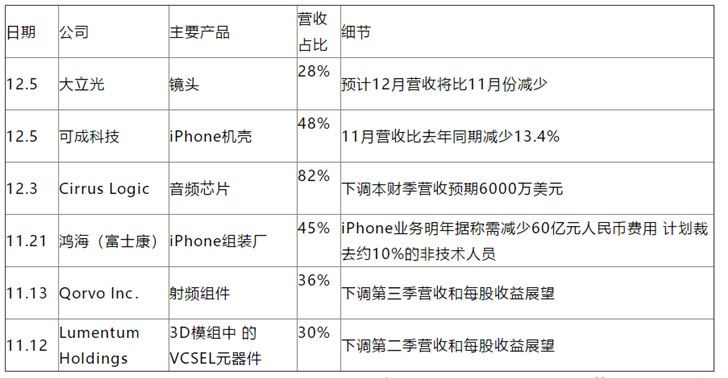 蘋果iPhone鏡頭供應商下調展望，下一家會是誰