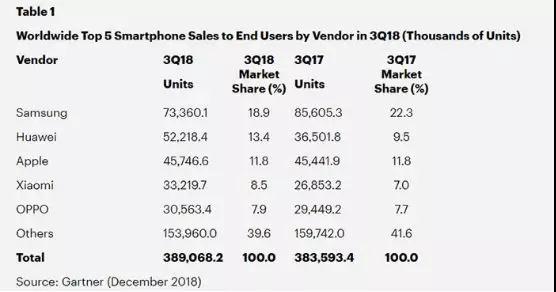 瘋狂殺向海外市場(chǎng)，華米Ov明年擴(kuò)產(chǎn)一億部手機(jī)