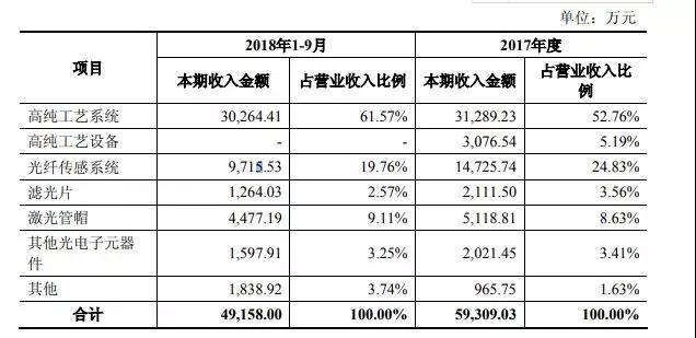 至純科技:擬6.8億元收購波匯科技/募資1.59億元投DOE