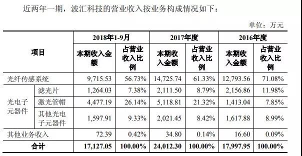 至純科技:擬6.8億元收購波匯科技/募資1.59億元投DOE