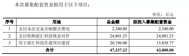 至純科技:擬6.8億元收購波匯科技/募資1.59億元投DOE