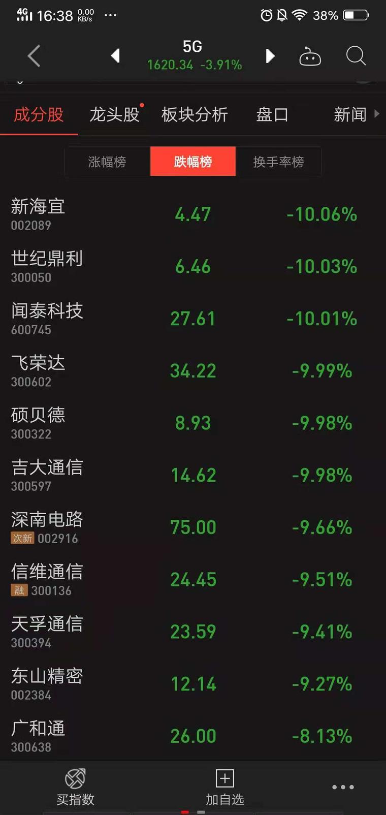 華為事件沖擊：主力供應(yīng)商股價(jià)大跌，5G概念股板塊亦受影響